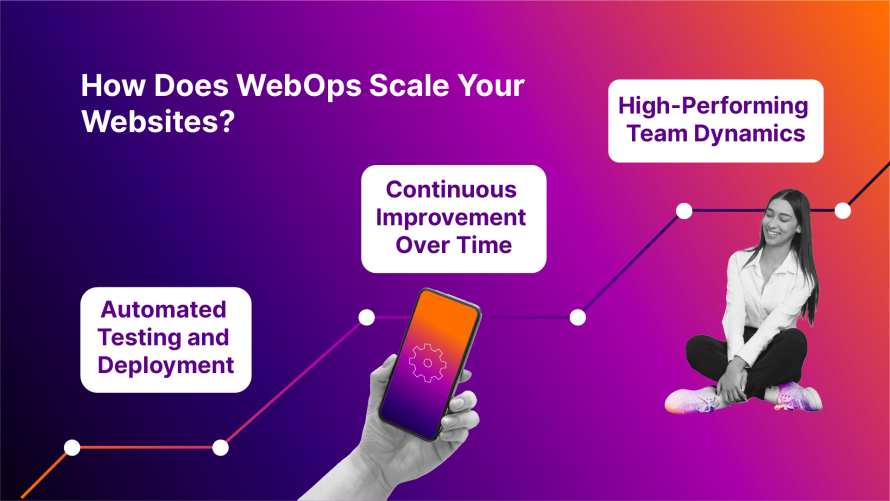 A collage showing three stages of scaling websites, from automated testing to high-performing team dynamics.